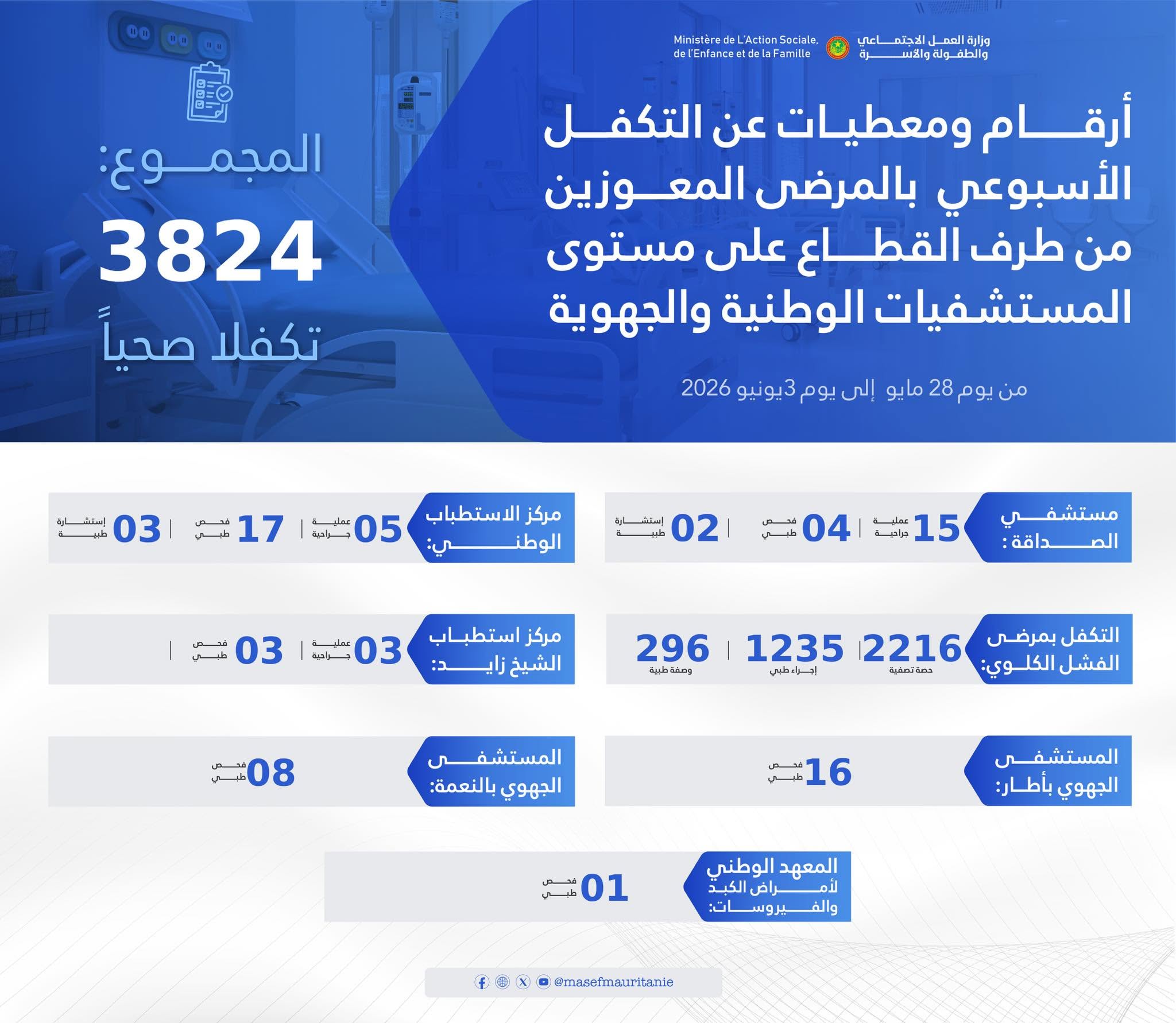 وزارة العمل الاجتماعي: التكفل الصحي بأكثر من 3800 مريض